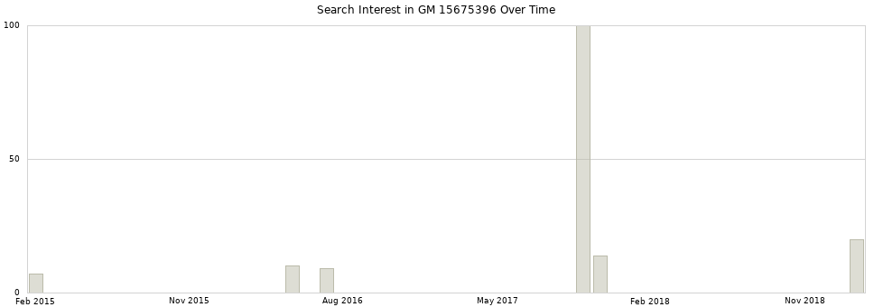 Search interest in GM 15675396 part aggregated by months over time.