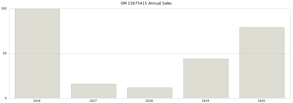 GM 15675415 part annual sales from 2014 to 2020.