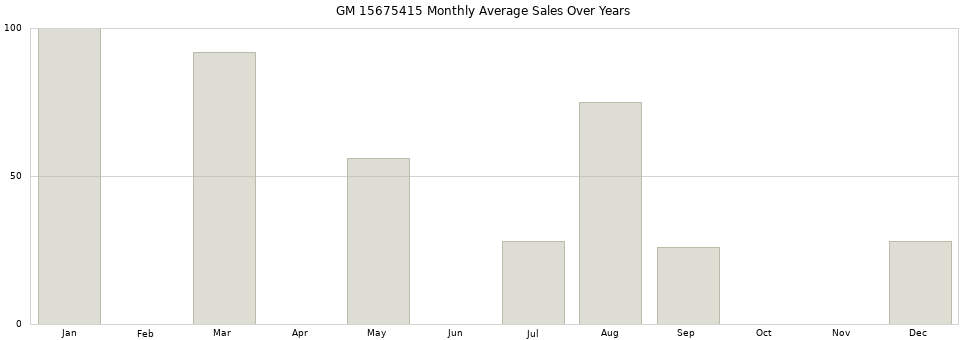 GM 15675415 monthly average sales over years from 2014 to 2020.