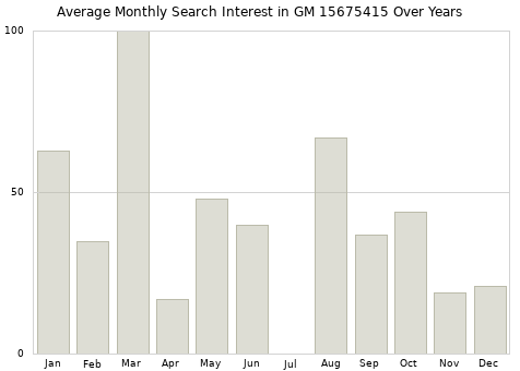 Monthly average search interest in GM 15675415 part over years from 2013 to 2020.