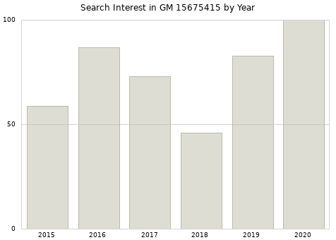 Annual search interest in GM 15675415 part.