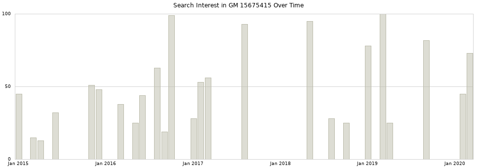 Search interest in GM 15675415 part aggregated by months over time.