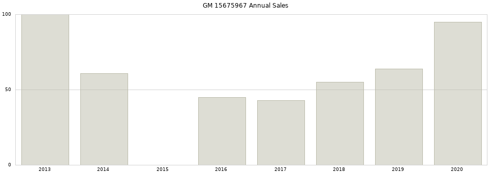 GM 15675967 part annual sales from 2014 to 2020.