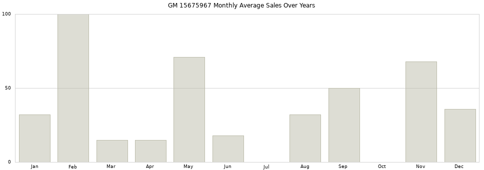 GM 15675967 monthly average sales over years from 2014 to 2020.