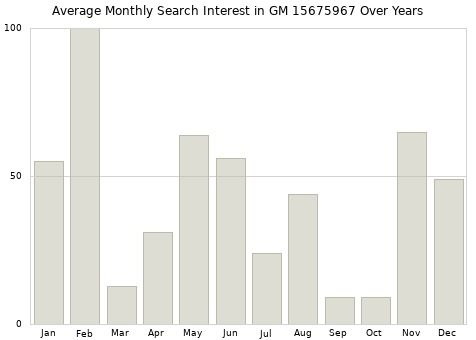 Monthly average search interest in GM 15675967 part over years from 2013 to 2020.