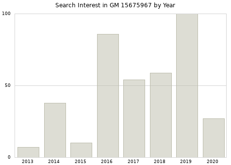 Annual search interest in GM 15675967 part.
