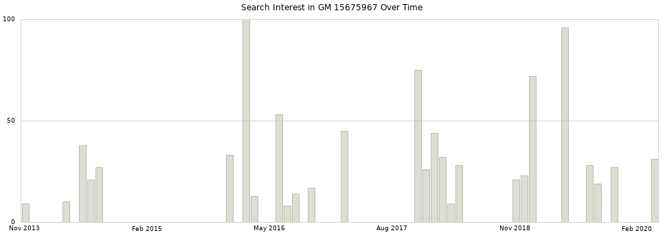 Search interest in GM 15675967 part aggregated by months over time.