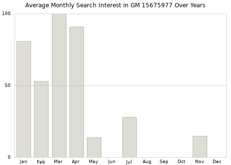 Monthly average search interest in GM 15675977 part over years from 2013 to 2020.