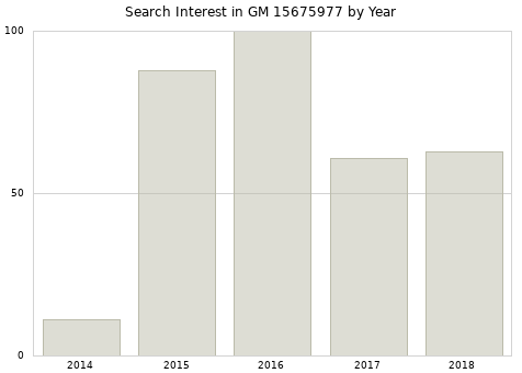 Annual search interest in GM 15675977 part.