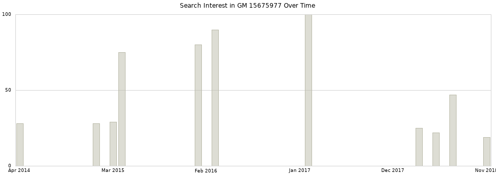 Search interest in GM 15675977 part aggregated by months over time.