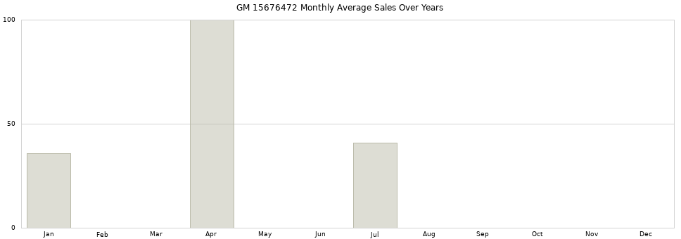 GM 15676472 monthly average sales over years from 2014 to 2020.