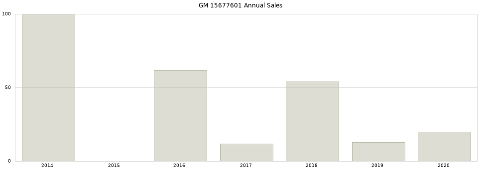 GM 15677601 part annual sales from 2014 to 2020.