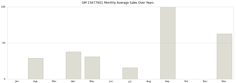 GM 15677601 monthly average sales over years from 2014 to 2020.