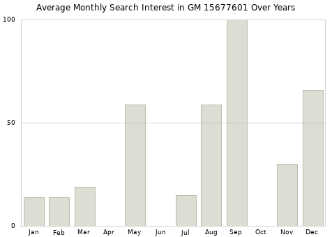 Monthly average search interest in GM 15677601 part over years from 2013 to 2020.