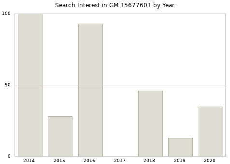 Annual search interest in GM 15677601 part.