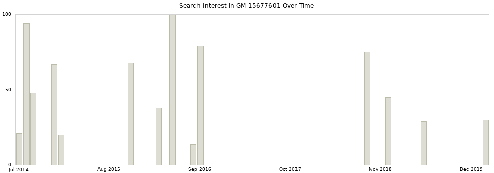Search interest in GM 15677601 part aggregated by months over time.