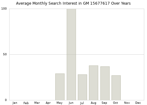 Monthly average search interest in GM 15677617 part over years from 2013 to 2020.