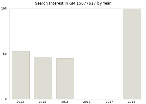 Annual search interest in GM 15677617 part.