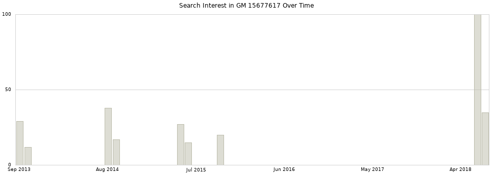 Search interest in GM 15677617 part aggregated by months over time.