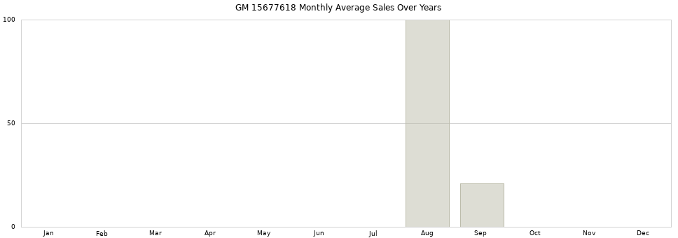 GM 15677618 monthly average sales over years from 2014 to 2020.