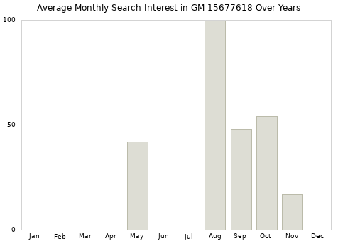 Monthly average search interest in GM 15677618 part over years from 2013 to 2020.