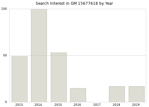 Annual search interest in GM 15677618 part.