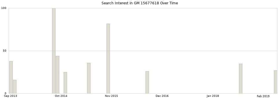 Search interest in GM 15677618 part aggregated by months over time.