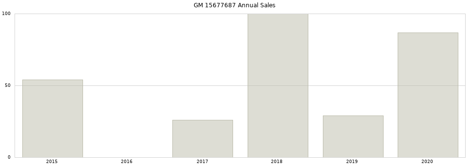 GM 15677687 part annual sales from 2014 to 2020.