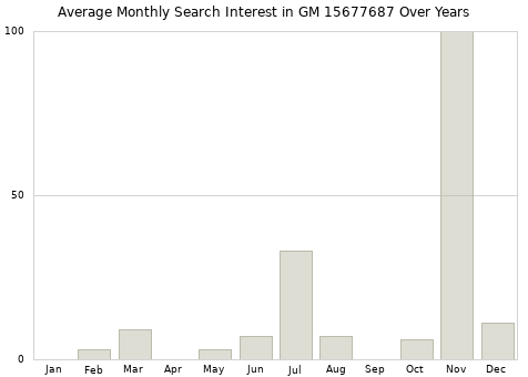Monthly average search interest in GM 15677687 part over years from 2013 to 2020.