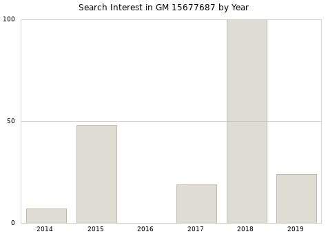 Annual search interest in GM 15677687 part.