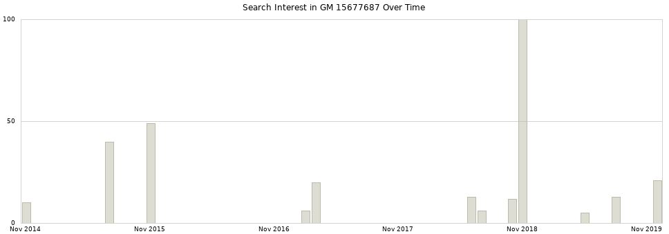Search interest in GM 15677687 part aggregated by months over time.