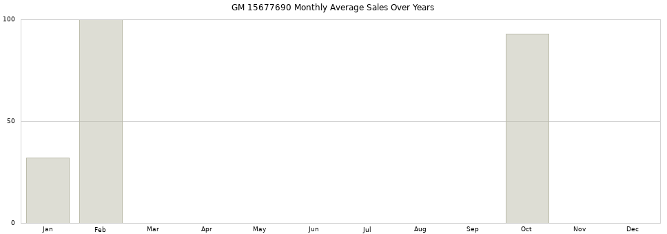 GM 15677690 monthly average sales over years from 2014 to 2020.
