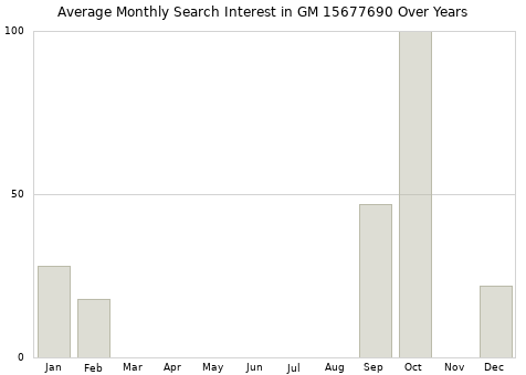 Monthly average search interest in GM 15677690 part over years from 2013 to 2020.