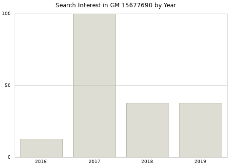 Annual search interest in GM 15677690 part.