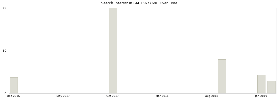 Search interest in GM 15677690 part aggregated by months over time.