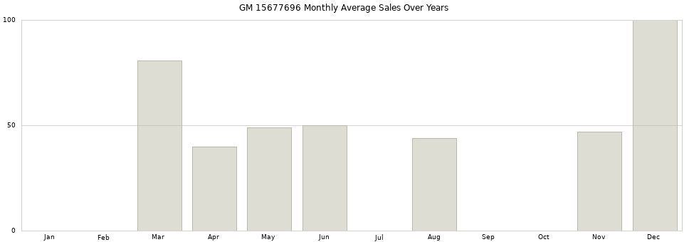 GM 15677696 monthly average sales over years from 2014 to 2020.