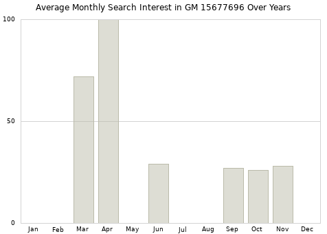 Monthly average search interest in GM 15677696 part over years from 2013 to 2020.