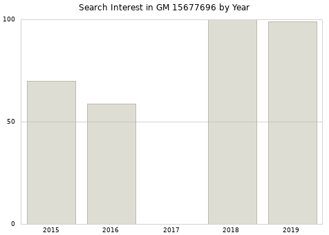 Annual search interest in GM 15677696 part.
