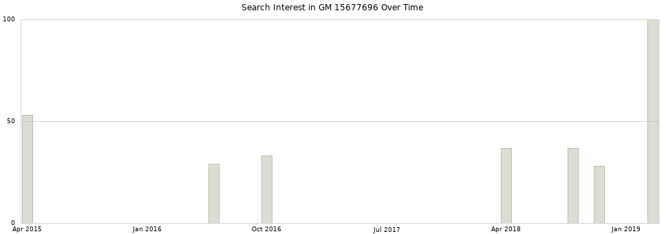 Search interest in GM 15677696 part aggregated by months over time.