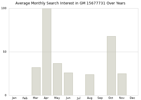 Monthly average search interest in GM 15677731 part over years from 2013 to 2020.