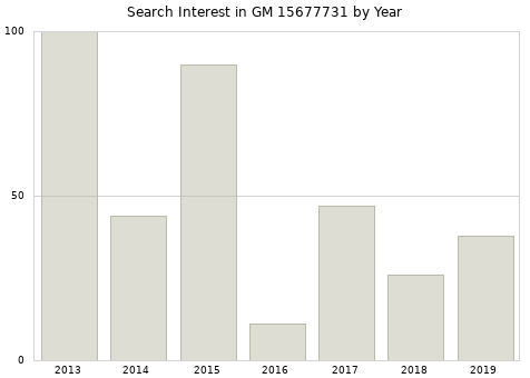 Annual search interest in GM 15677731 part.