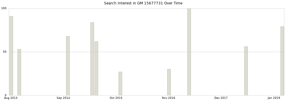 Search interest in GM 15677731 part aggregated by months over time.