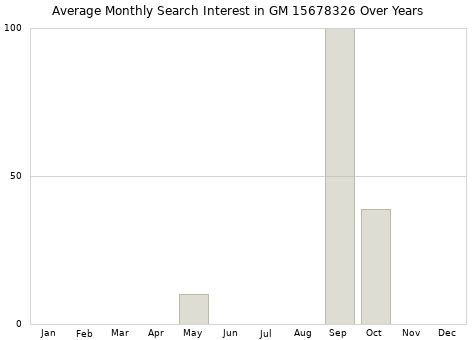 Monthly average search interest in GM 15678326 part over years from 2013 to 2020.