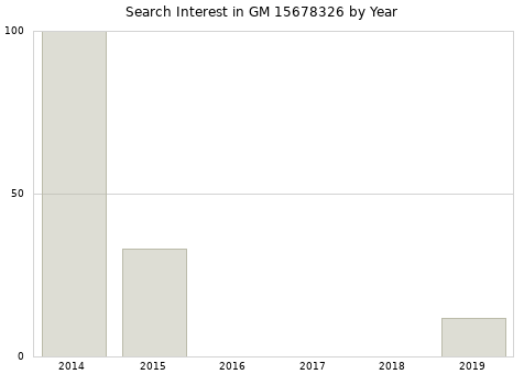 Annual search interest in GM 15678326 part.