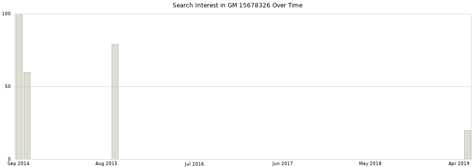 Search interest in GM 15678326 part aggregated by months over time.