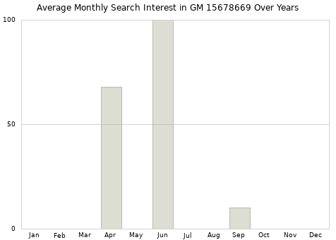 Monthly average search interest in GM 15678669 part over years from 2013 to 2020.