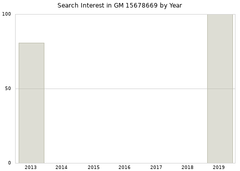 Annual search interest in GM 15678669 part.