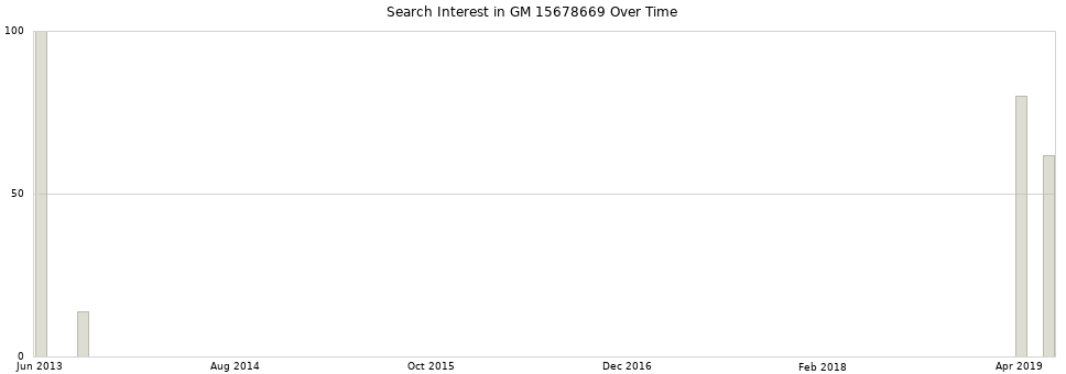 Search interest in GM 15678669 part aggregated by months over time.