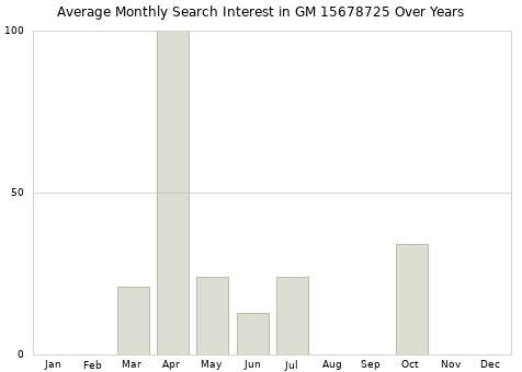 Monthly average search interest in GM 15678725 part over years from 2013 to 2020.