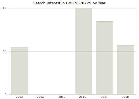 Annual search interest in GM 15678725 part.